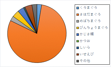 地元水揚高(金額)円グラフ