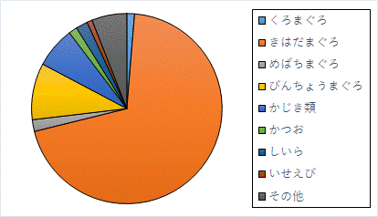 地元水揚高(数量)円グラフ