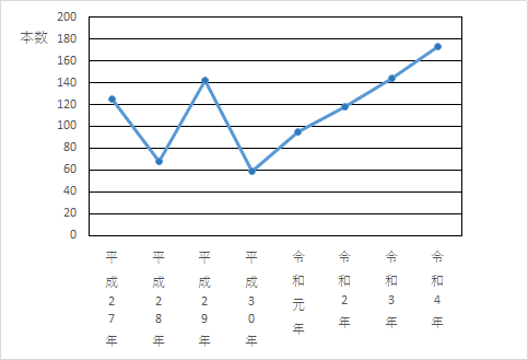 クロマグロ水揚本数の推移折れ線グラフ
